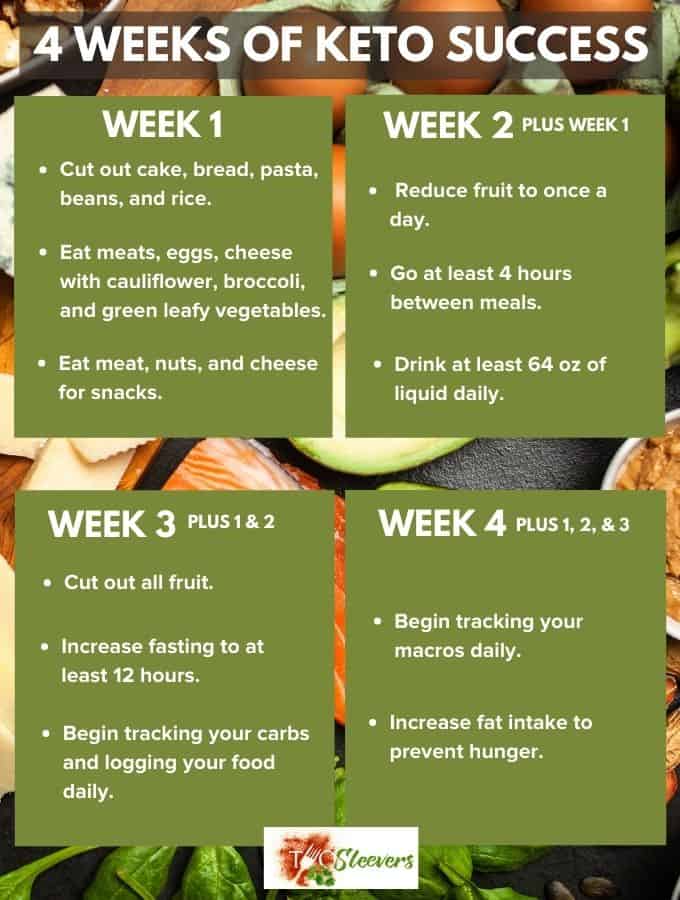 keto diet plan graphic