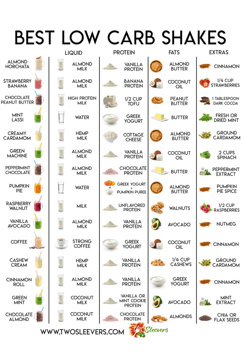 Keto Meal Replacement Shake [Low Carb + Weight Loss]