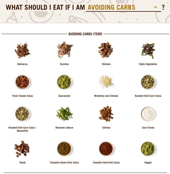 Chart of Foods with the title What Should I Eat If I am Avoiding Carbs?