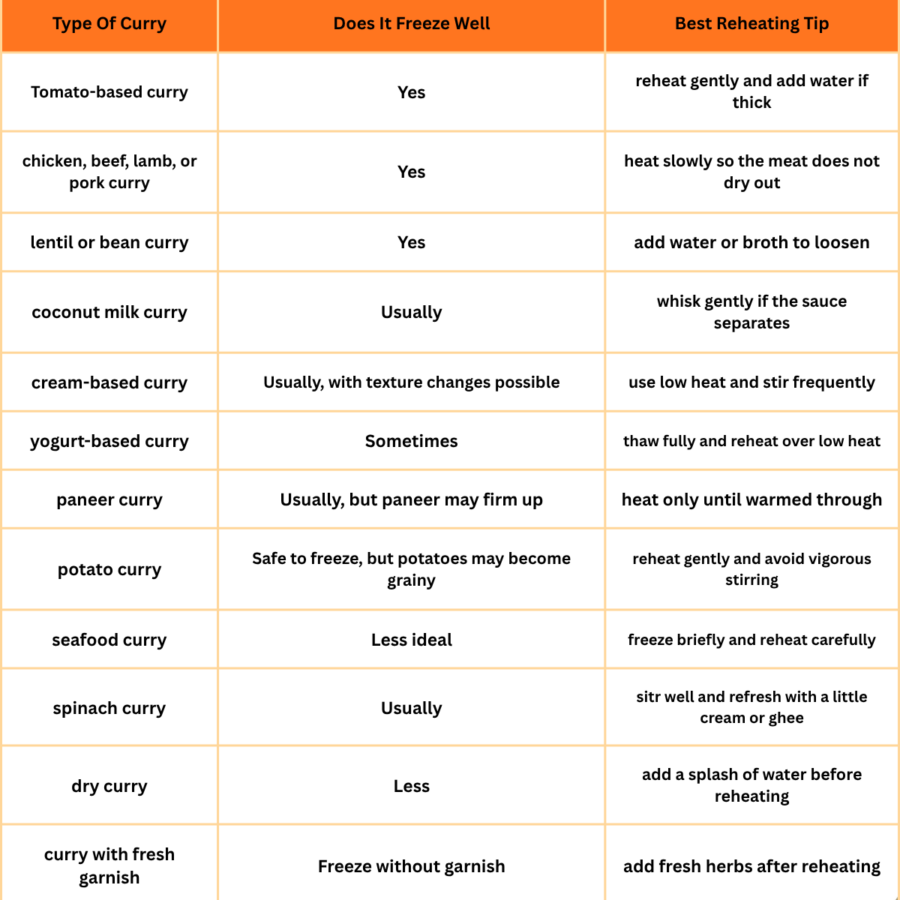 Curry reheating chart