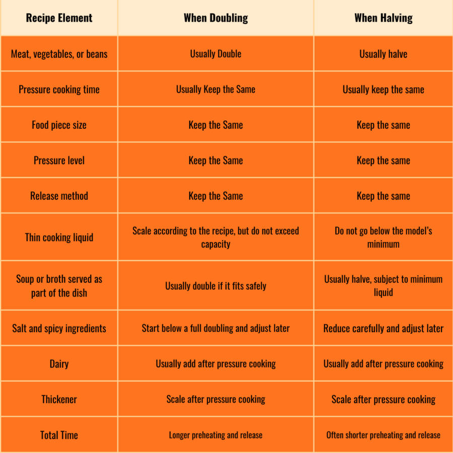 Grid showing how to halve and double instant pot recipes
